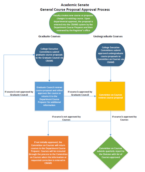 Academic Senate General Course Proposal Approval Process